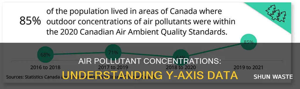what does the y-axis show concentration or air pollutants