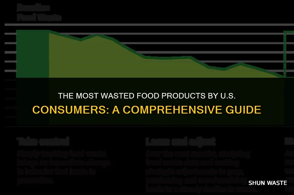 what food products are wasted most by us consumers