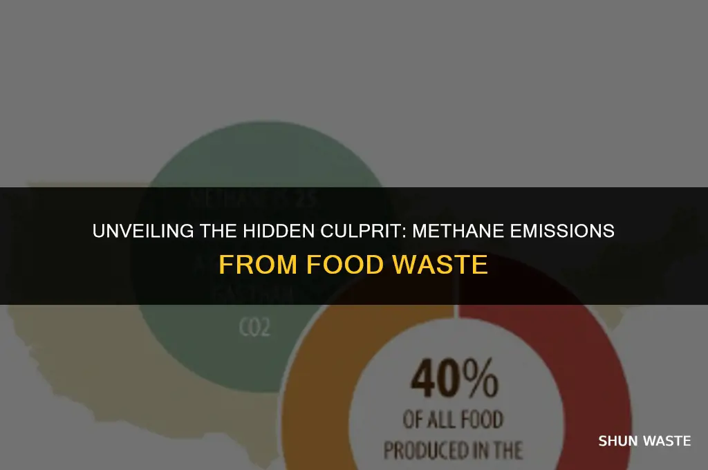 what greenhouse gas does food waste produce