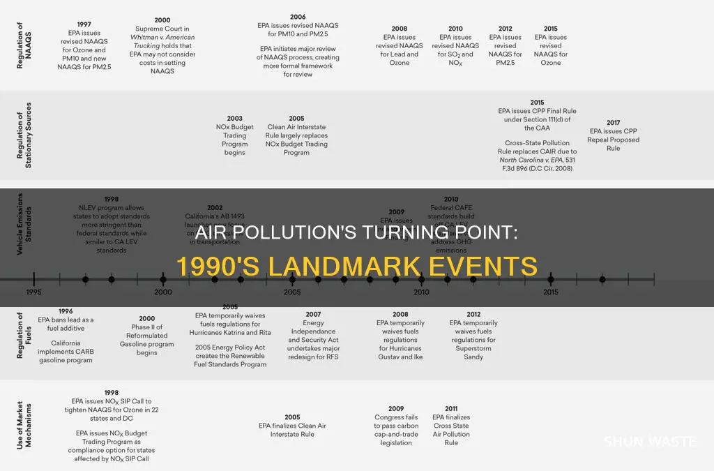what happened in 1990 for air pollution