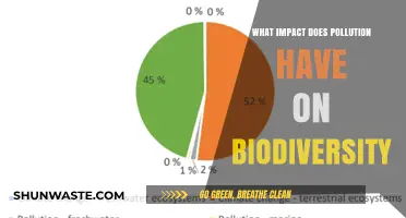 Pollution's Devastating Impact on Biodiversity