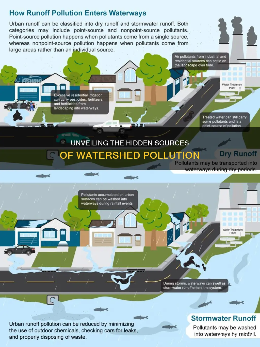 what is causing pollution in watersheds