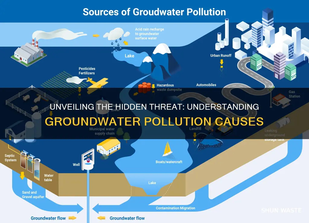 what is groundwater pollution causes