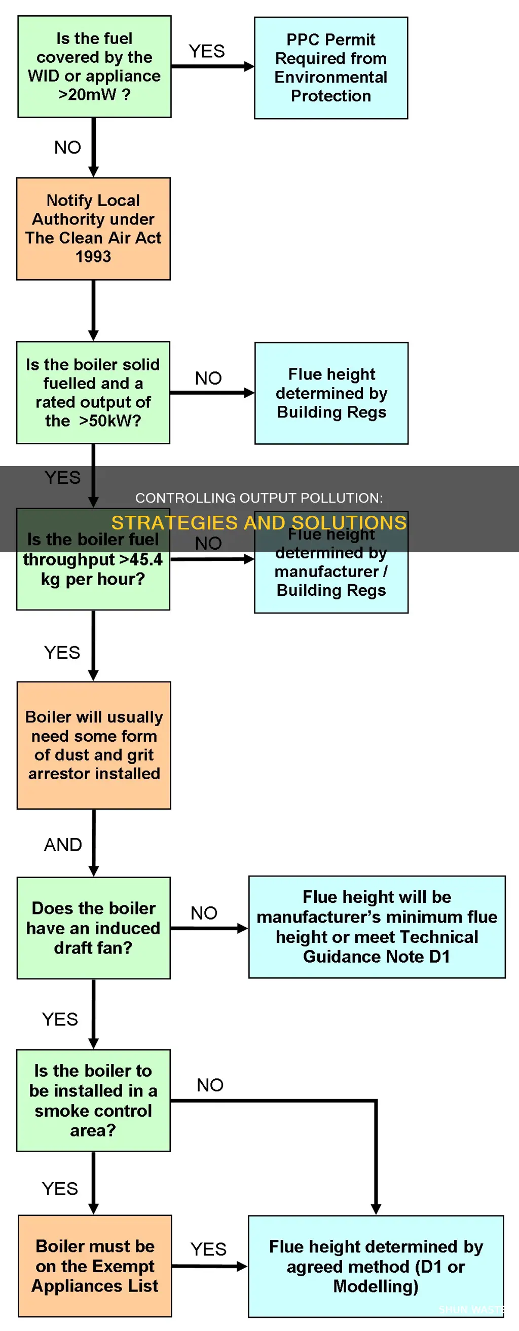 what is output pollution control