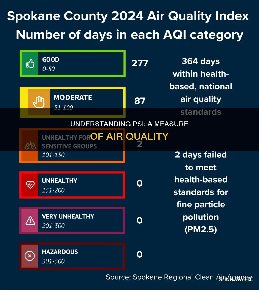 what is pollutant standard index psi