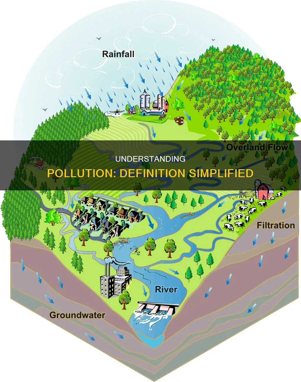 what is pollution definition for class 3