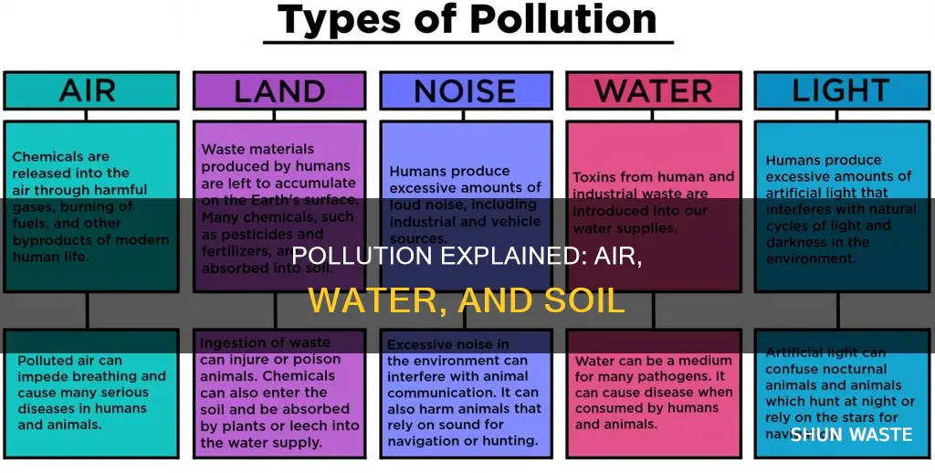 what is pollution explain the pollution air water and soil
