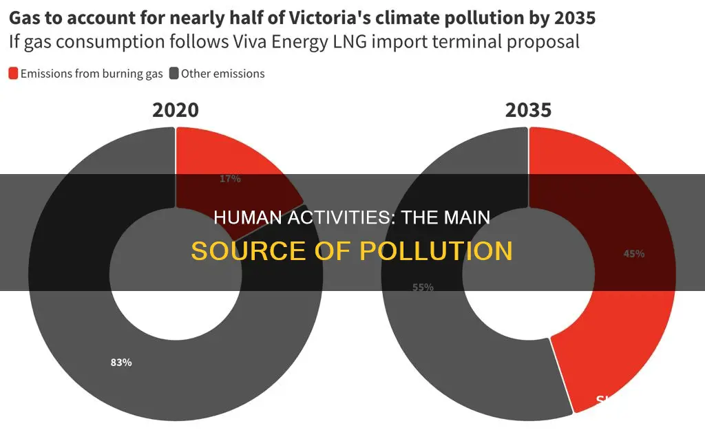 what is the biggest sourc of pollution