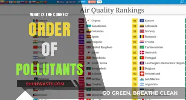 Understanding Pollutants: A Prioritized Guide to Environmental Contaminants