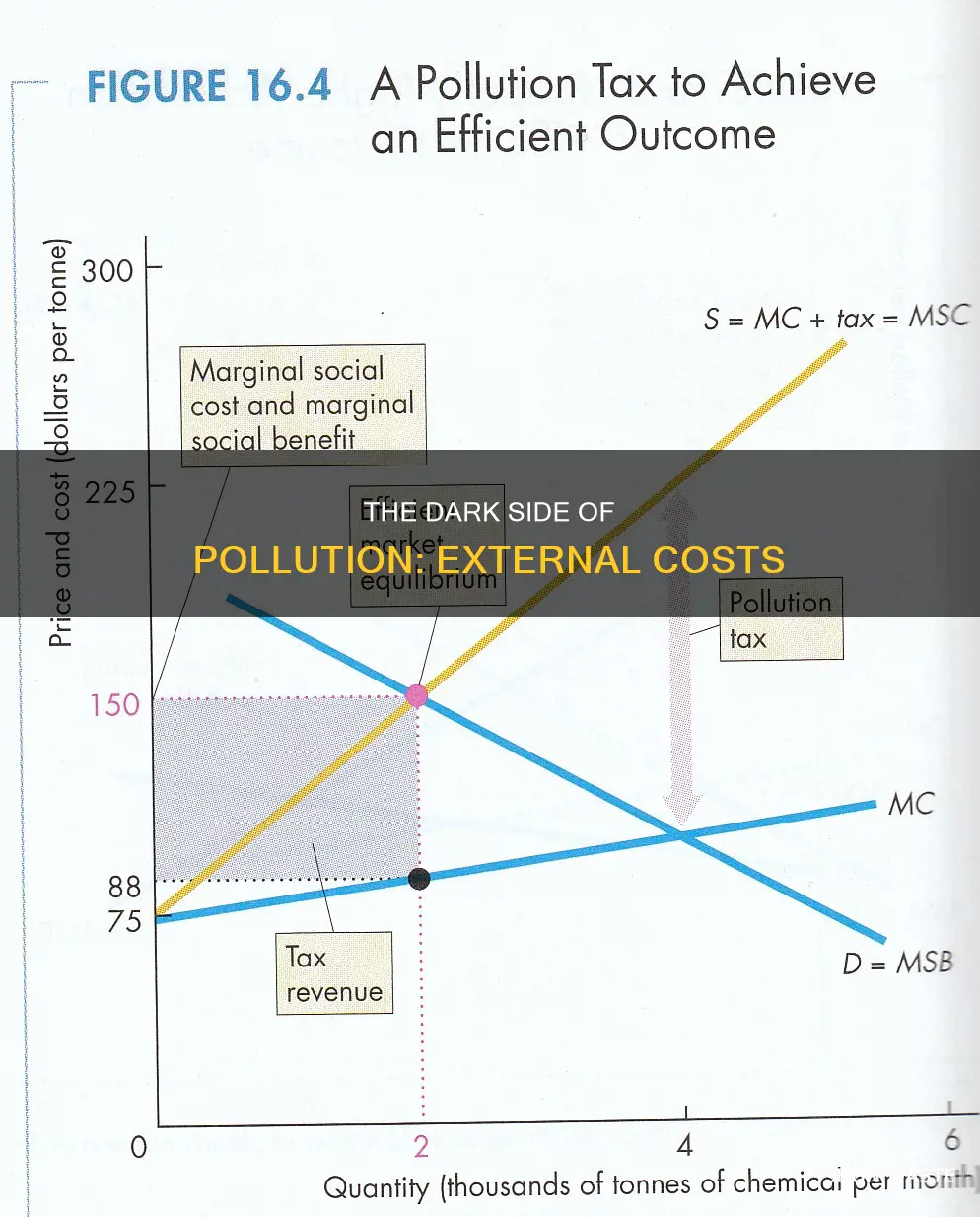 what is the external cost of the pollution