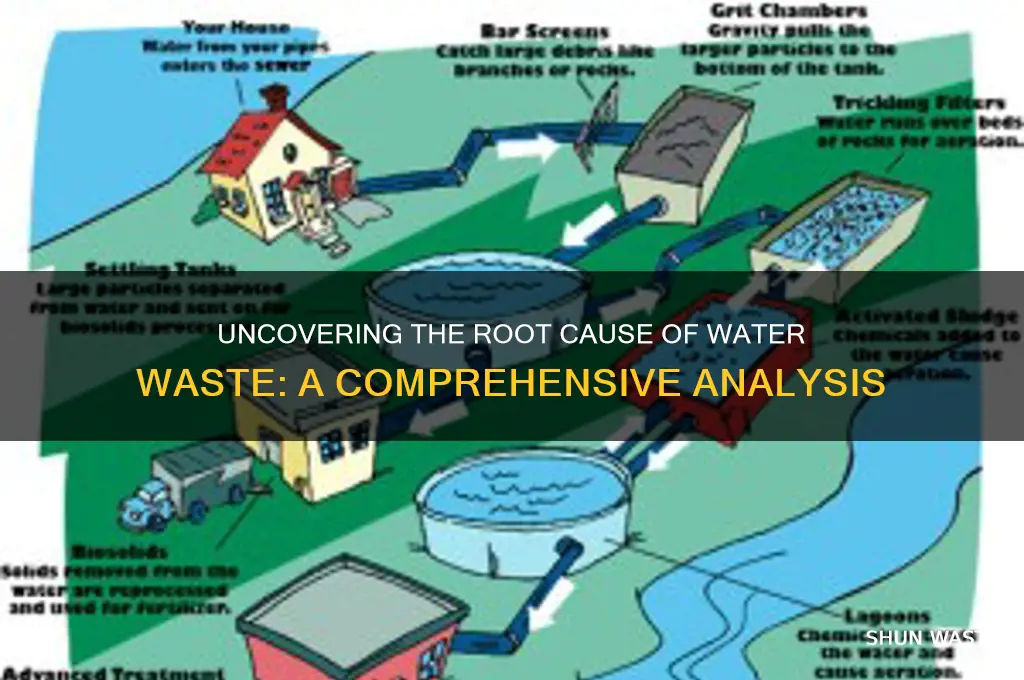 what is the fundamental cause of water waste