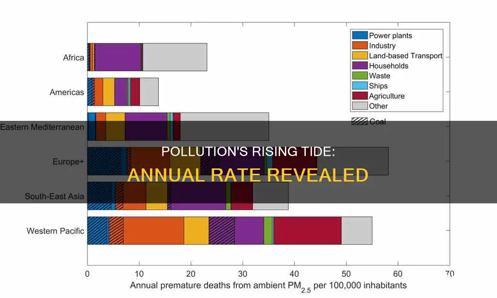 what is the growing pollution rate per year