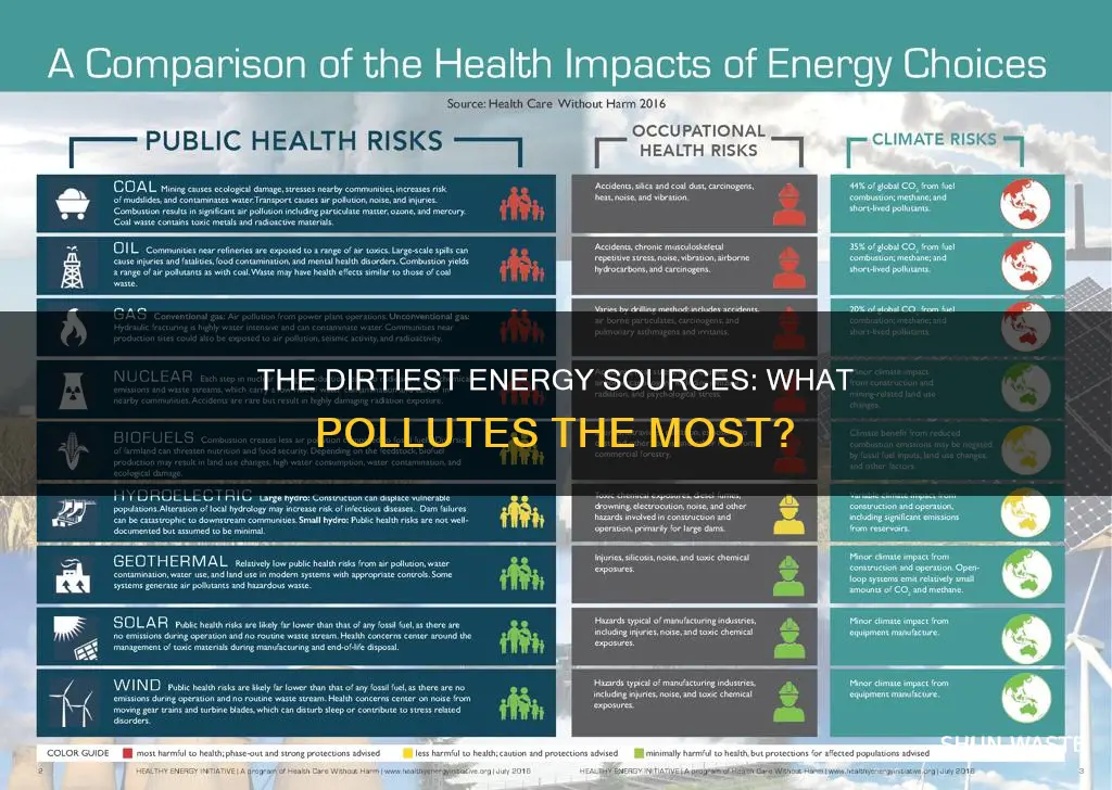 what is the highest polluting energy source