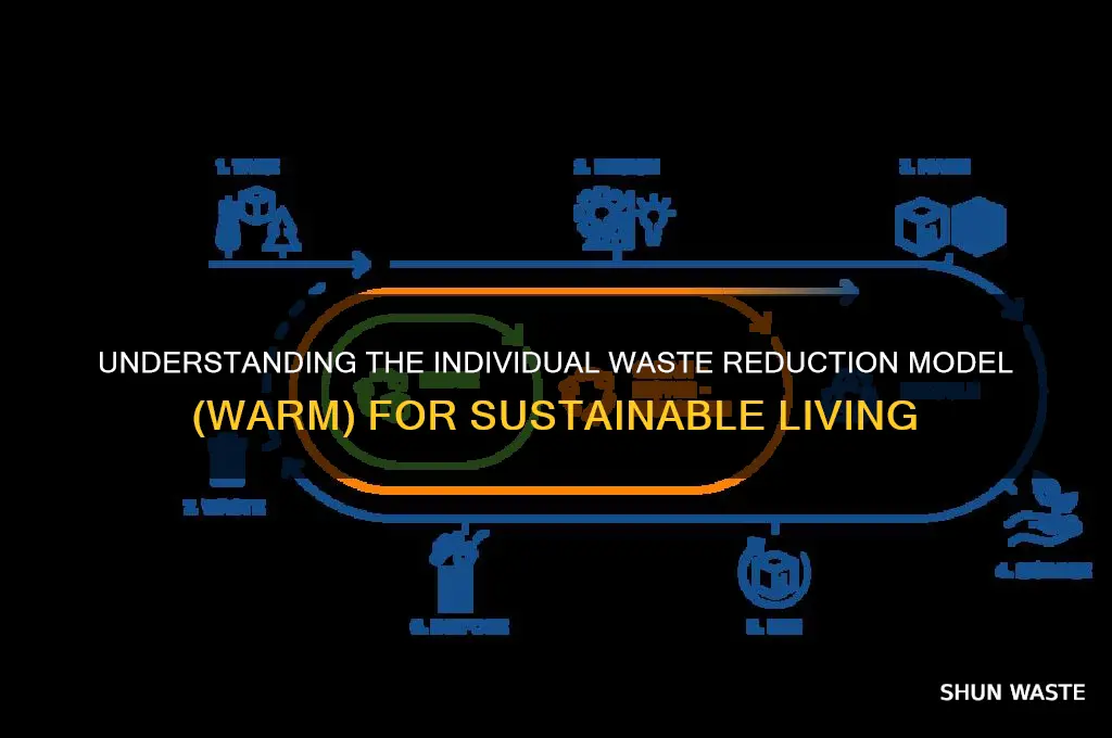 what is the individual waste reduction model or warm