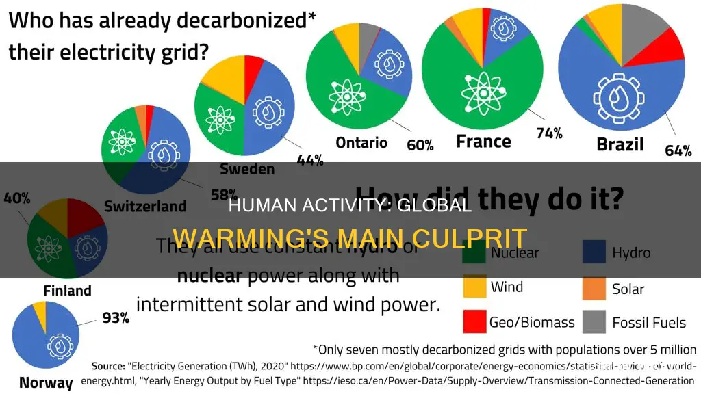 what is the largest source to global warming pollution
