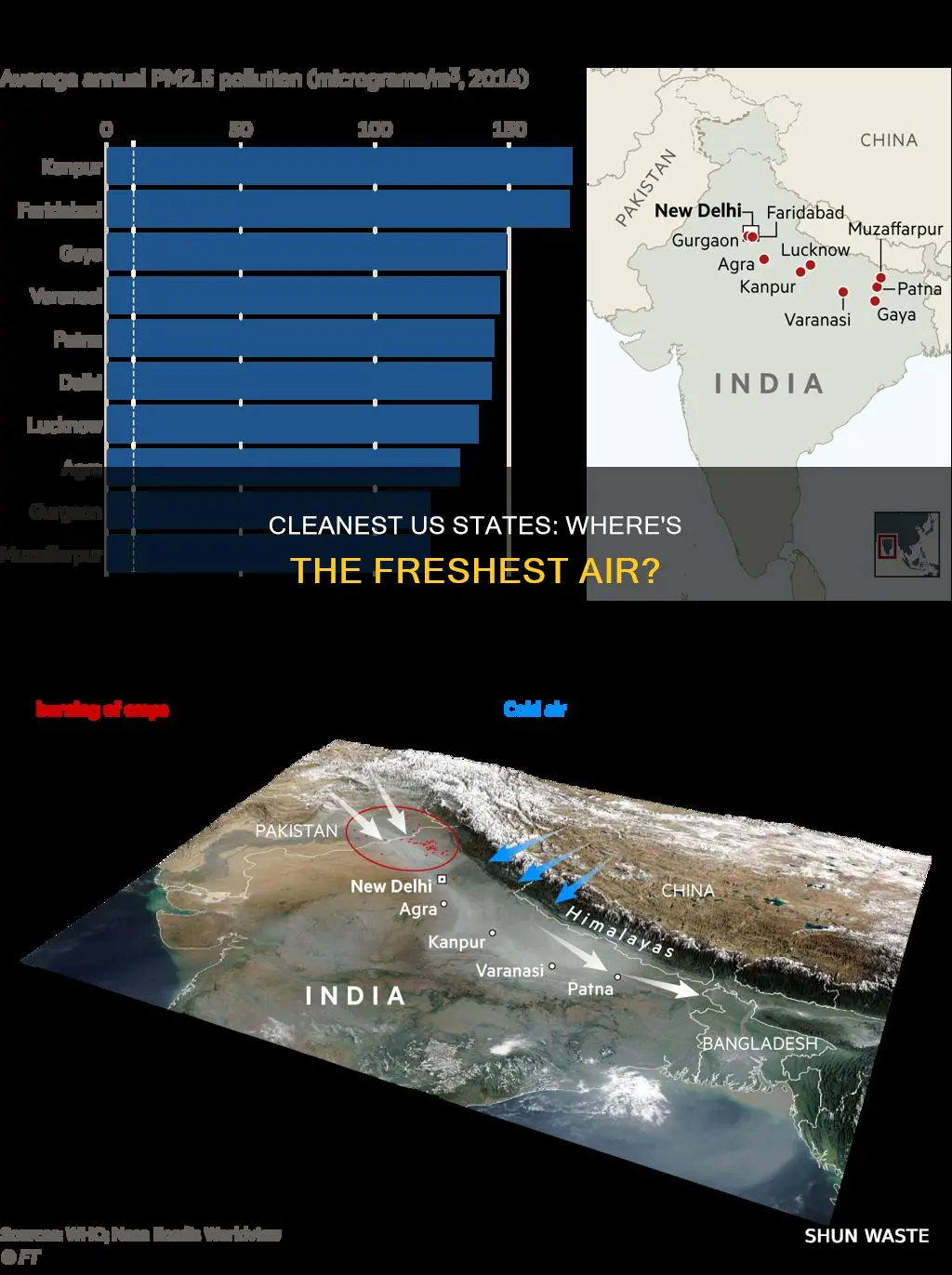 what is the less polluted state in the usa
