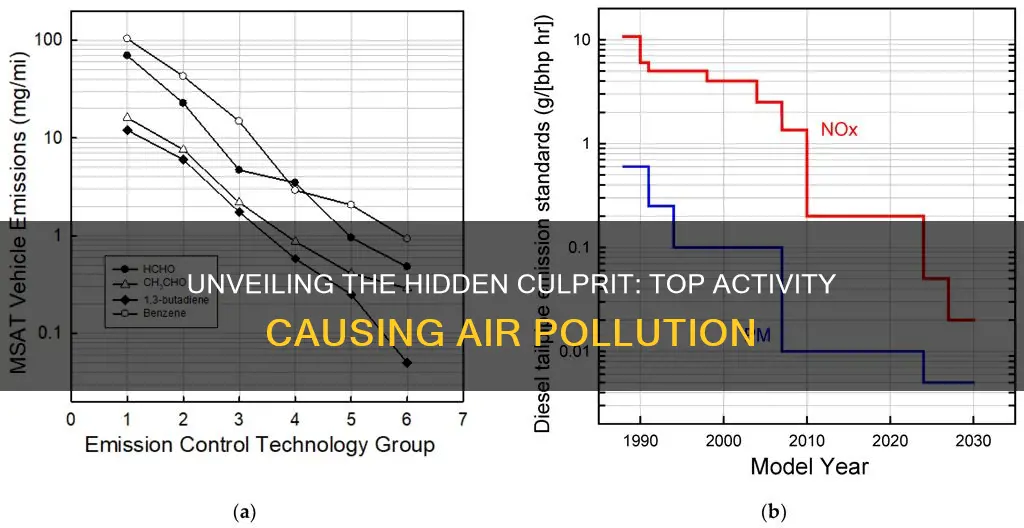 what is the most common activity that causes air pollution