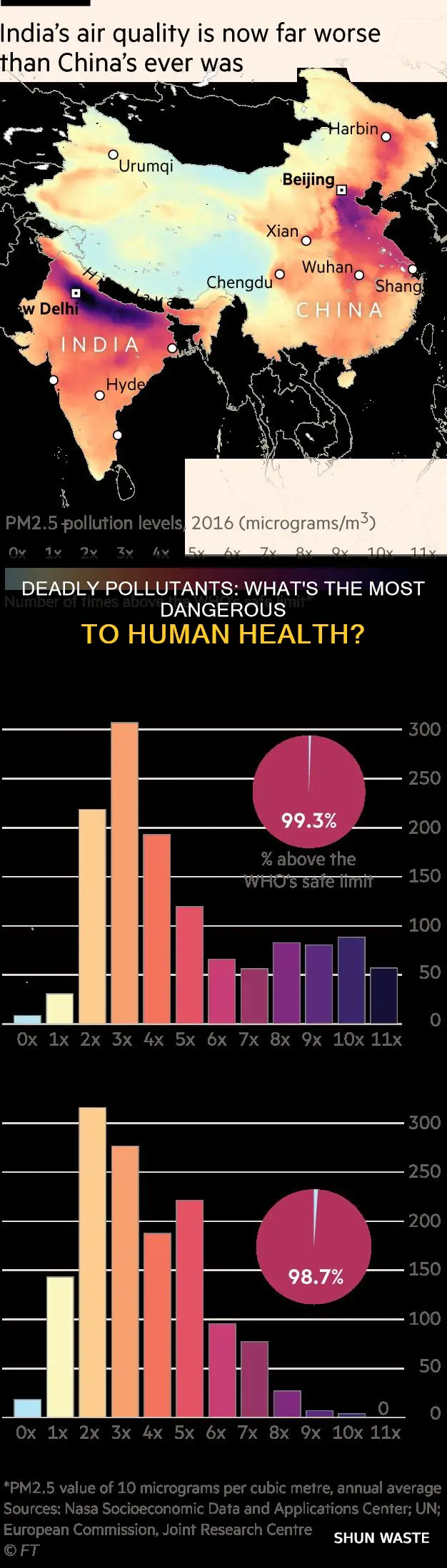 what is the most dangerous pollutant