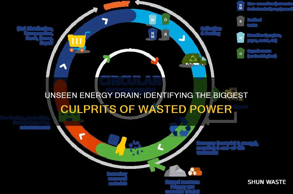 what is the most likely source of wasted energy