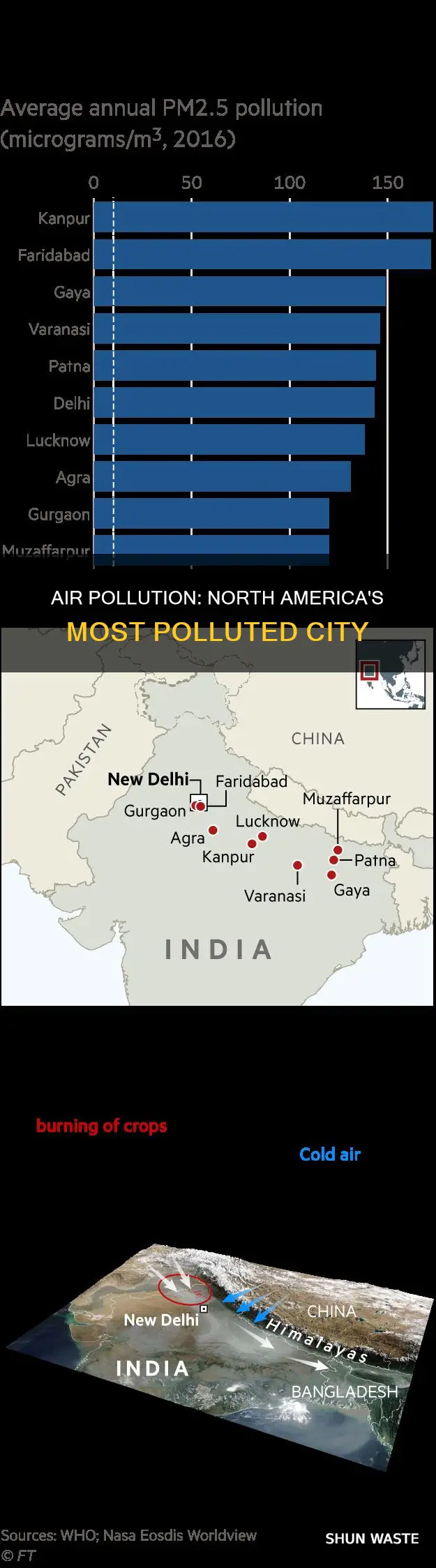 what is the most polluted city in north america