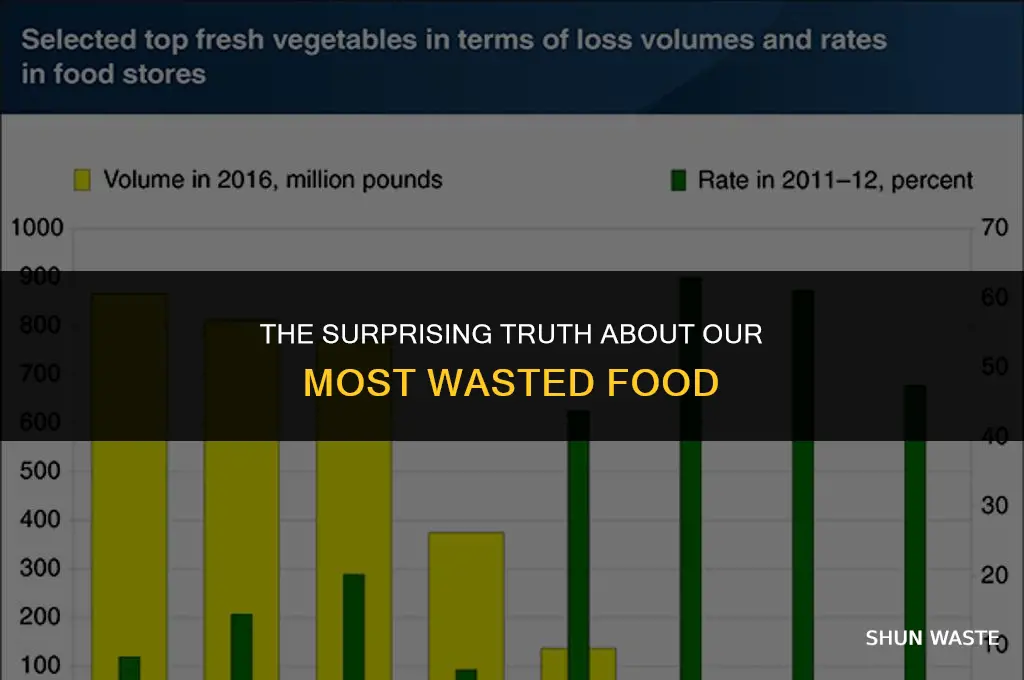 what is the most popular wasted food