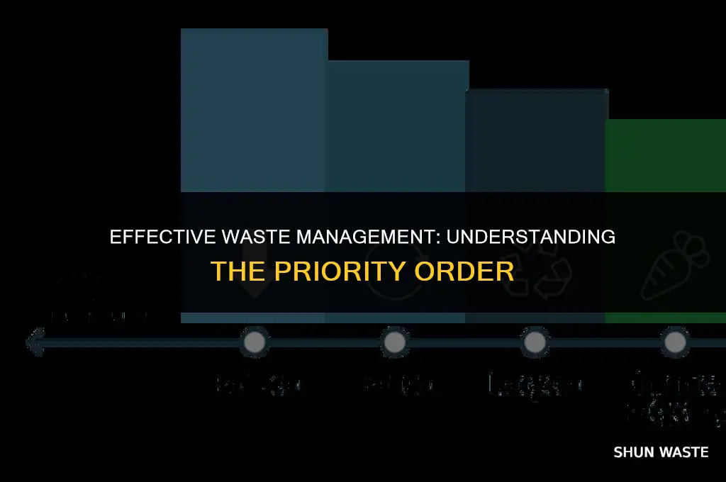 what is the order of priority of waste disposal