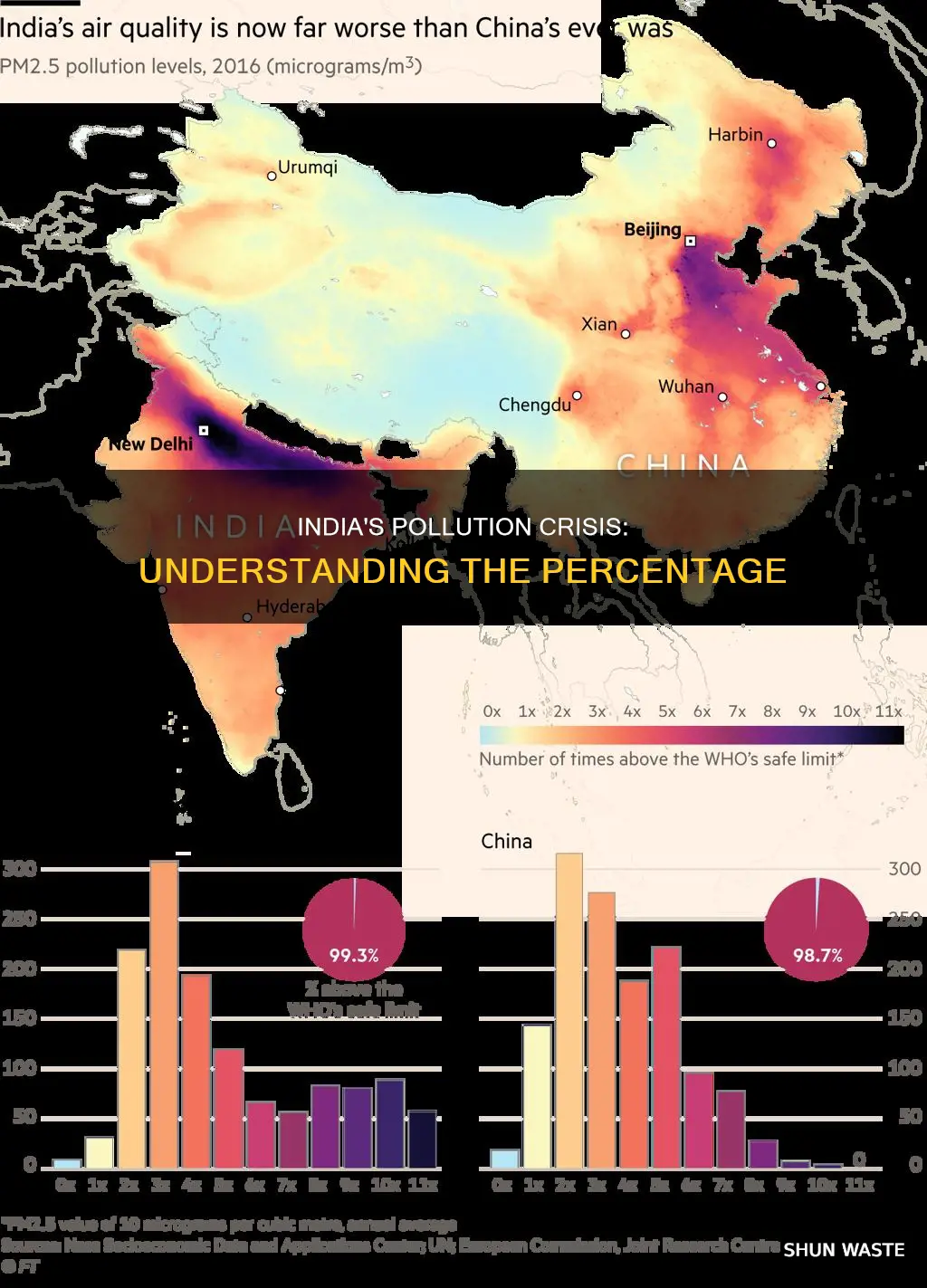what is the percentage of pollution in india