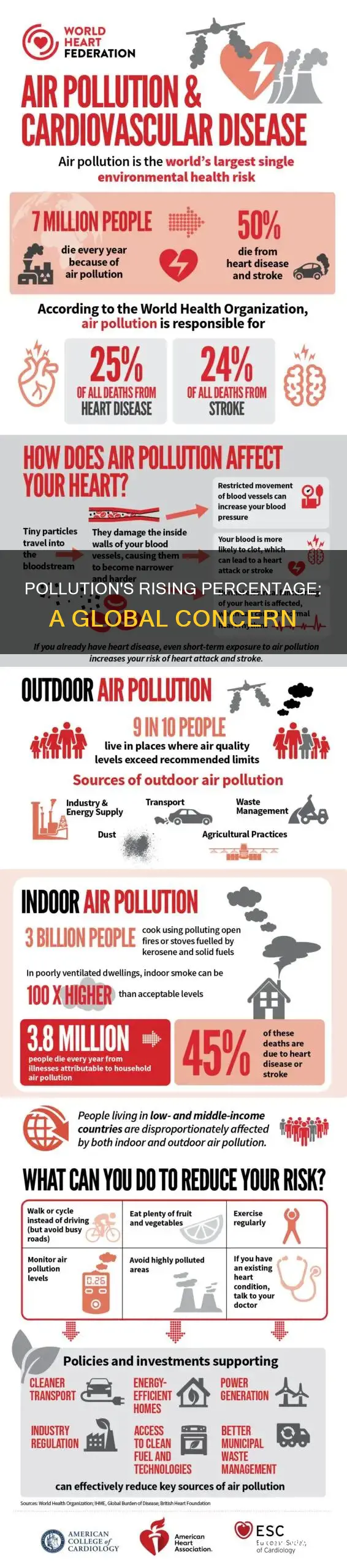 what is the percentage of pollution
