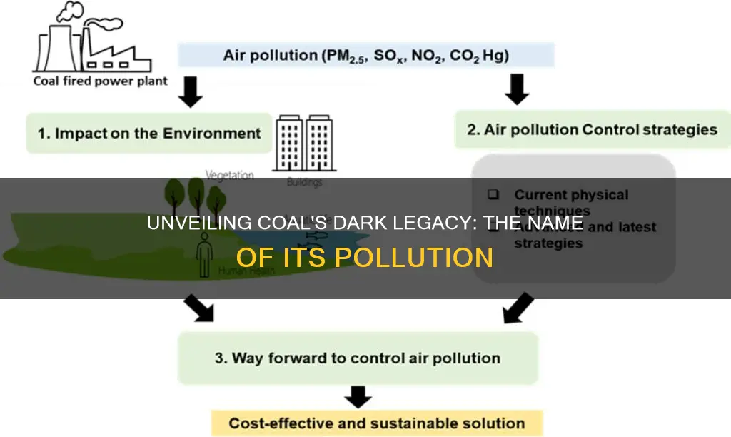 what is the pollution caused by coal called