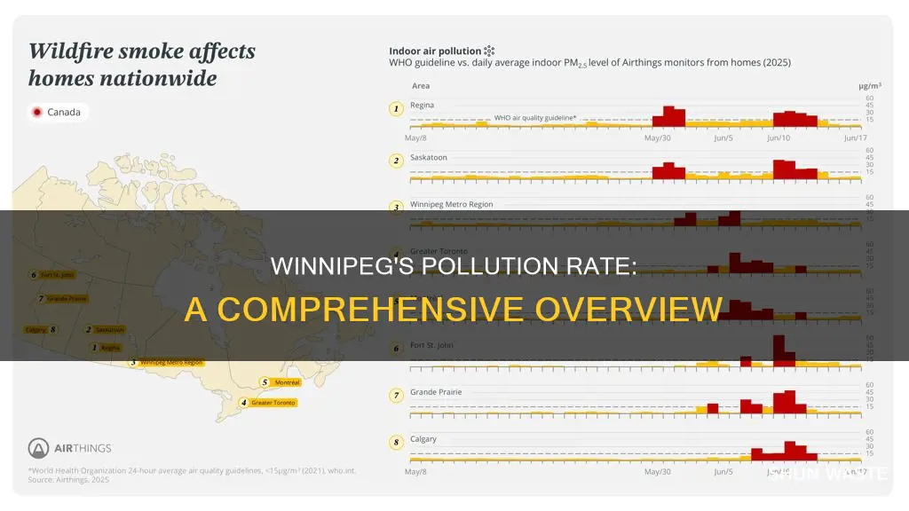 what is the pollution rate in winnipeg