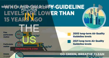 Harmful Pollution in the US: What's the Percentage?