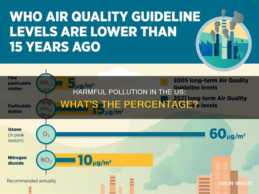 what is the prcentage of harmful pollution in the us