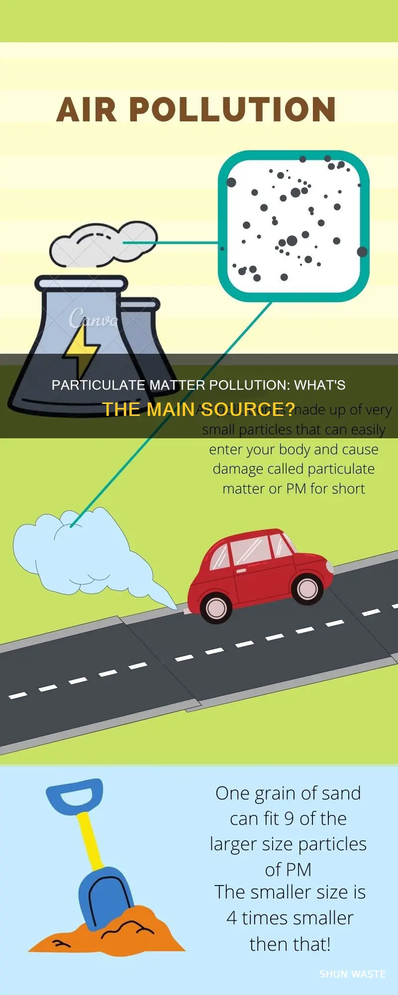 what is the primary source of particular matter pollution