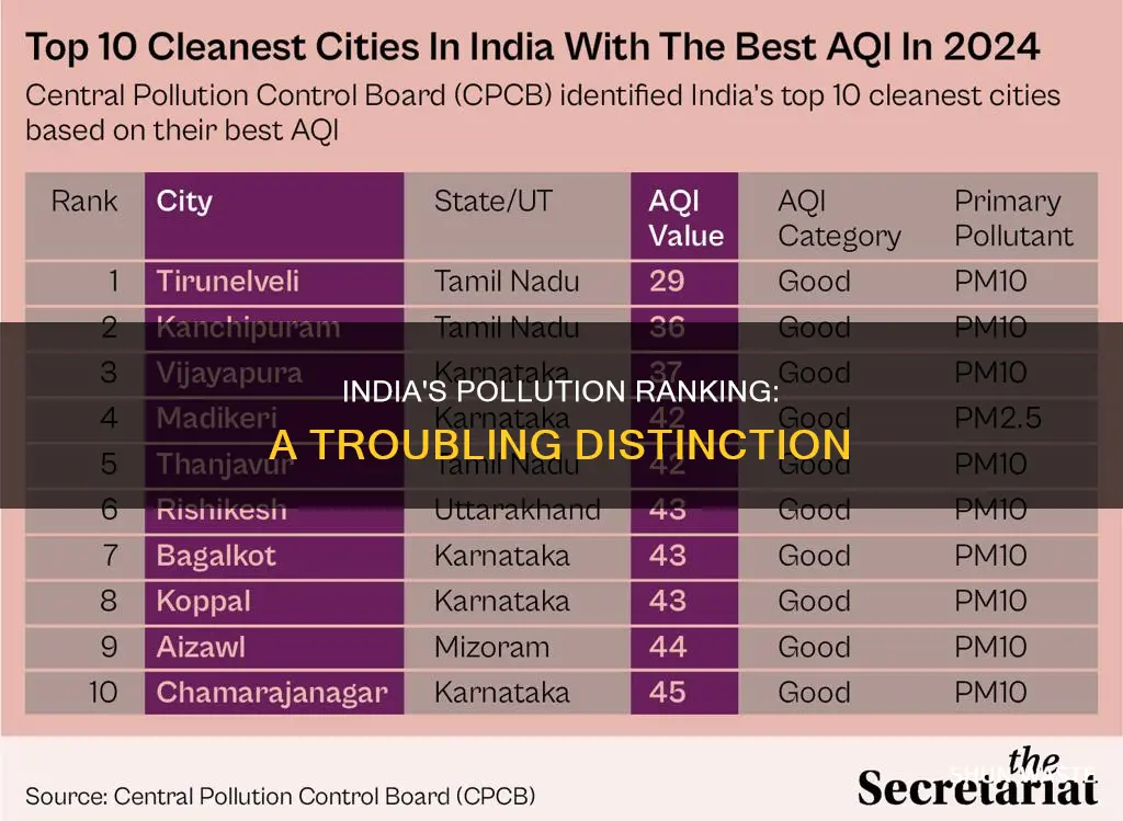 what is the rank of india in pollution