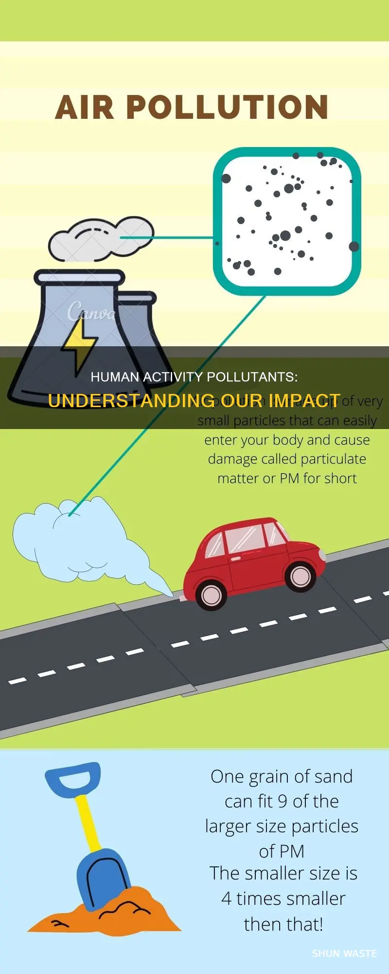 what kind of pollutants are from human activity