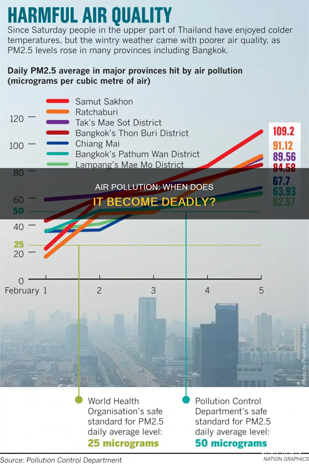 what level of air pollution is dangerous