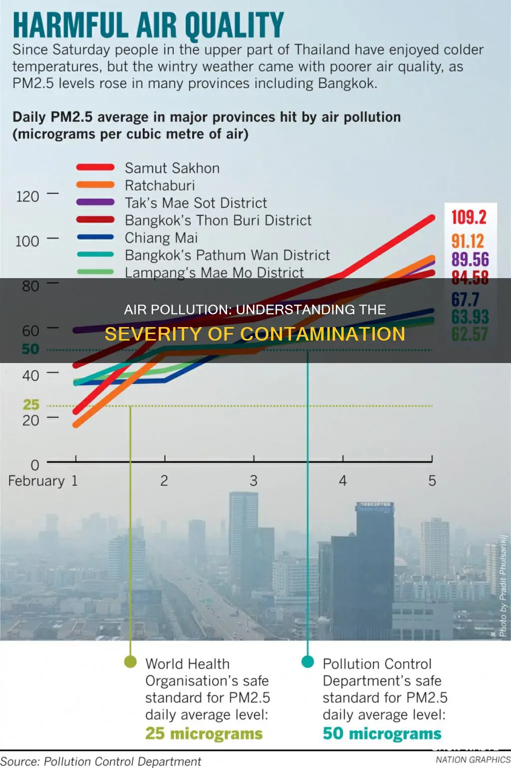 what level of air pollution