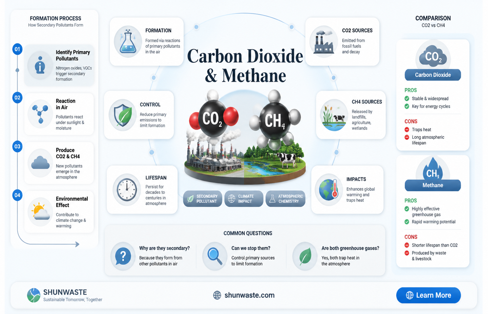 are carbon dioxide and methane secondary pollutants