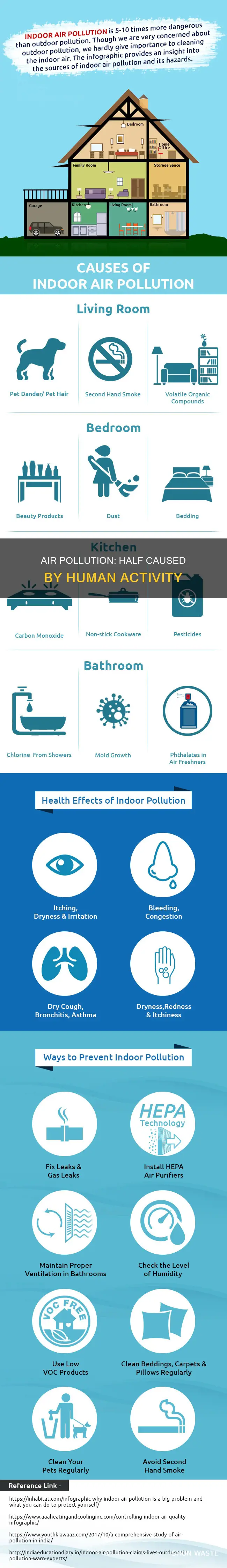 what makes up 50 of all air pollution