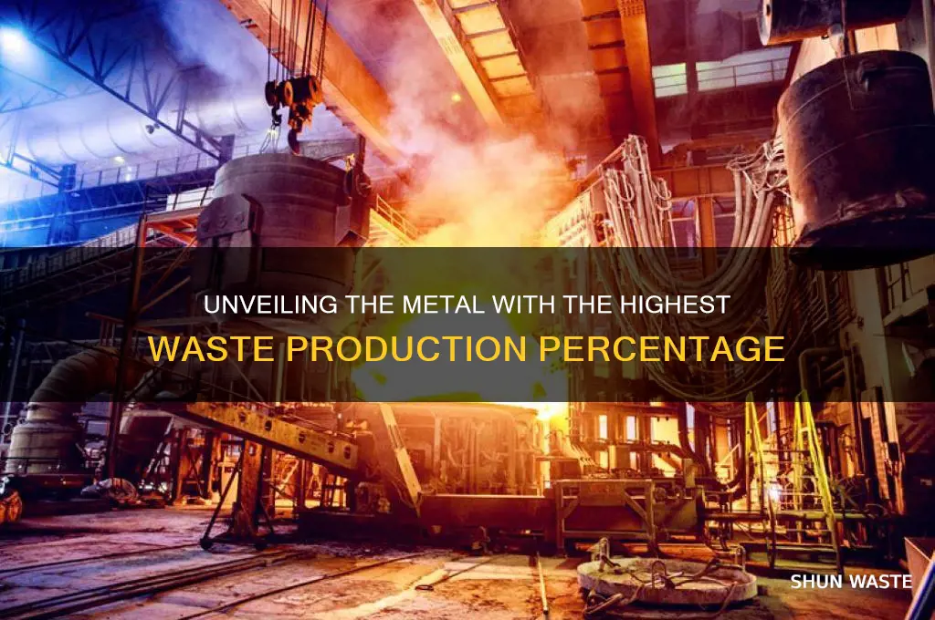 what metal has the highest percentage of waste products