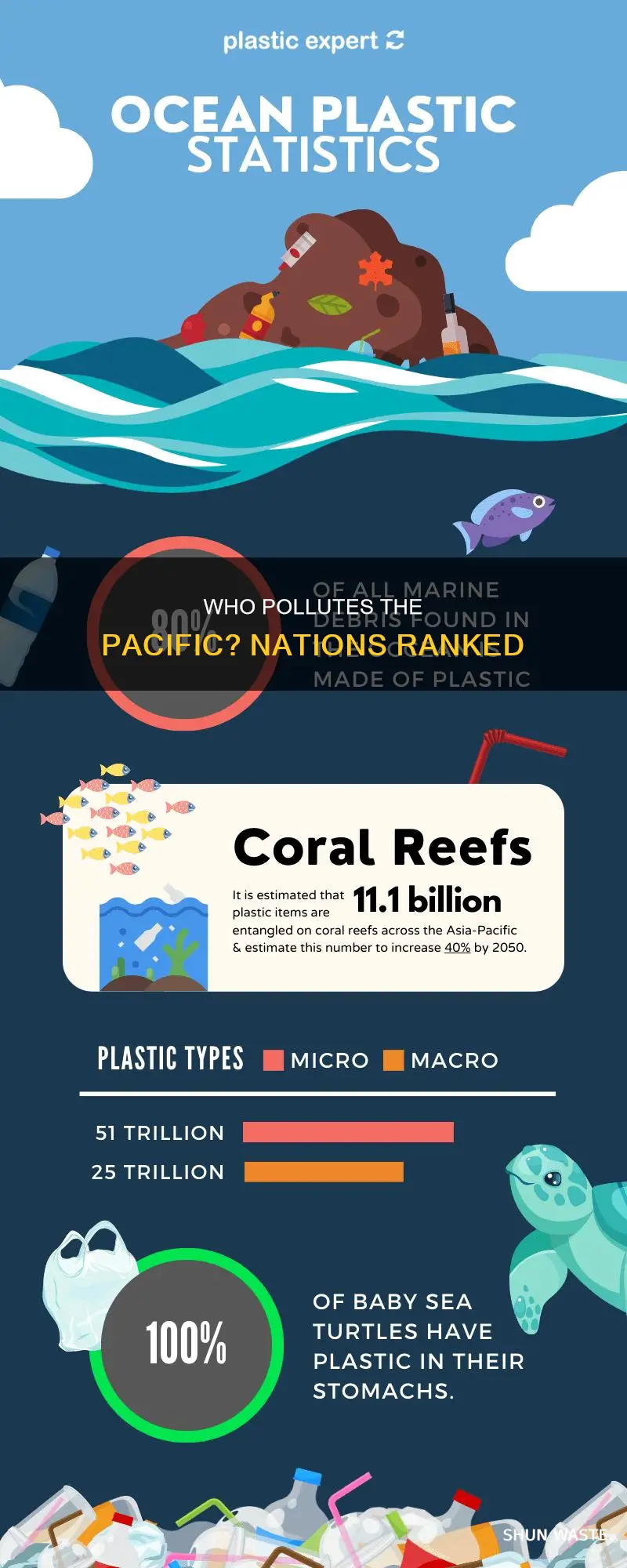 what nations pollute the pacific ocean the most