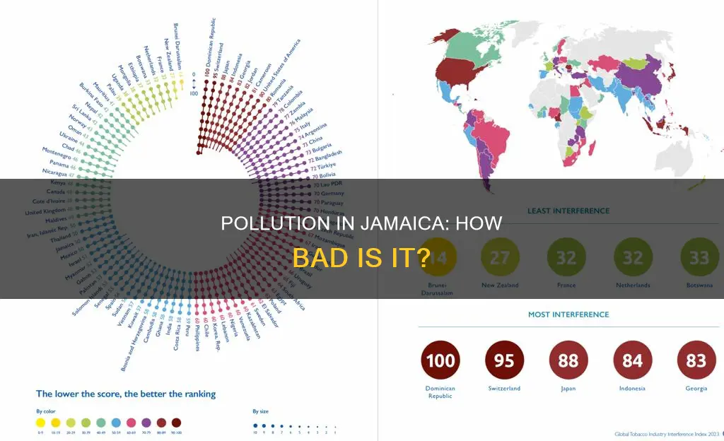 what number is jamaica on the pollution scale