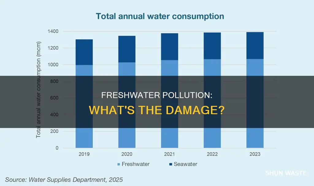 what percent of freshwater is polluted