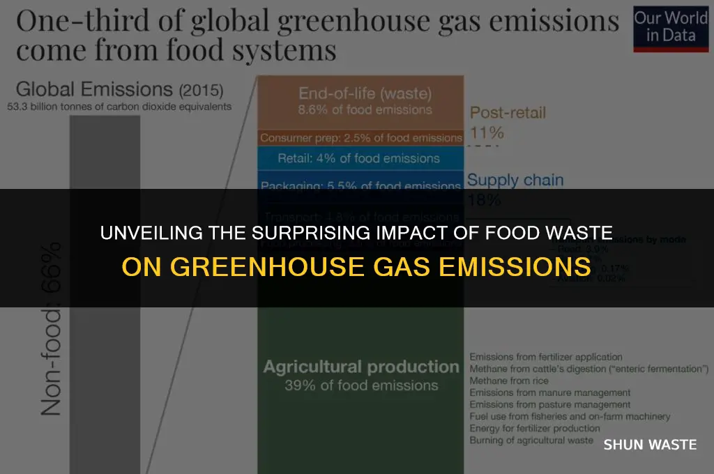 what percent of greenhouse gases come from food waste