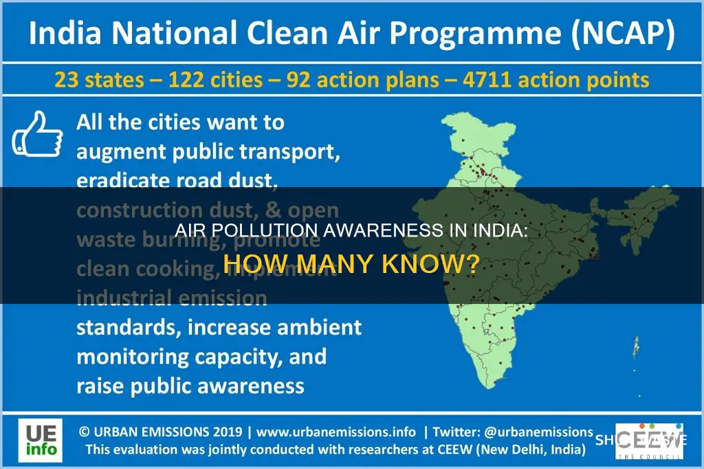 what percent of india is aware of air pollution