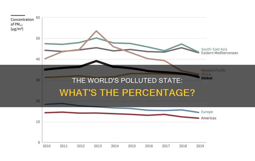 what percent of our world is polluted