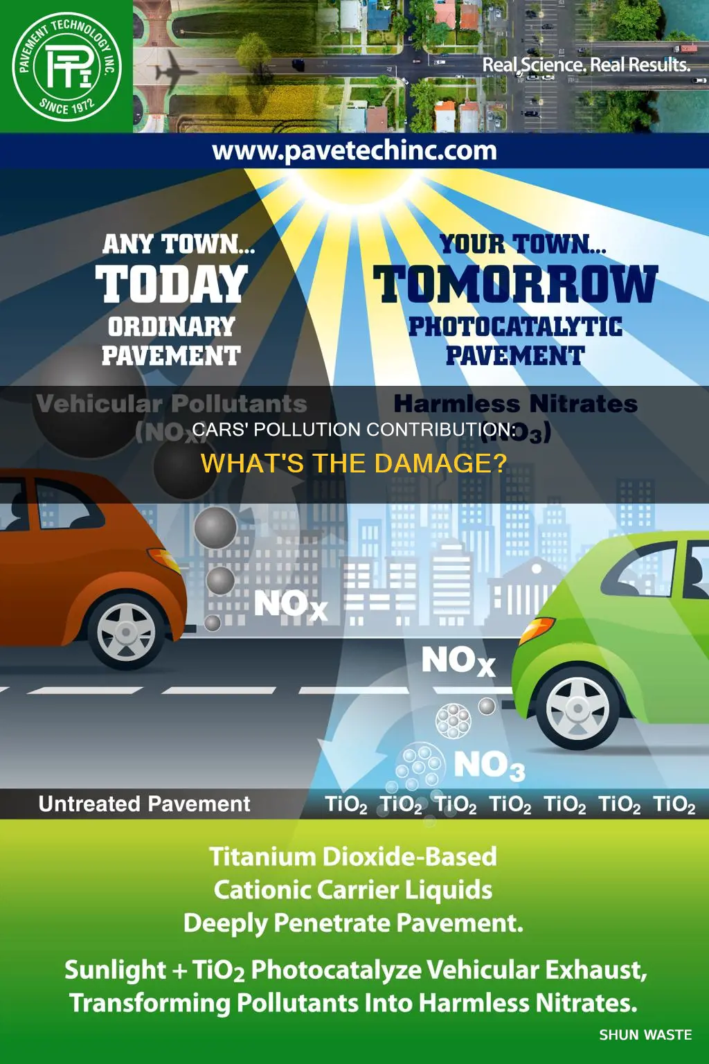 what percent of pollution comes from cars