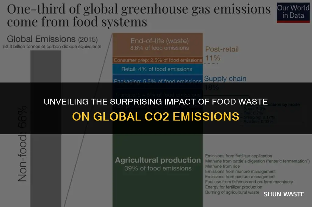 what percent of total co2 emmsions is from food waste