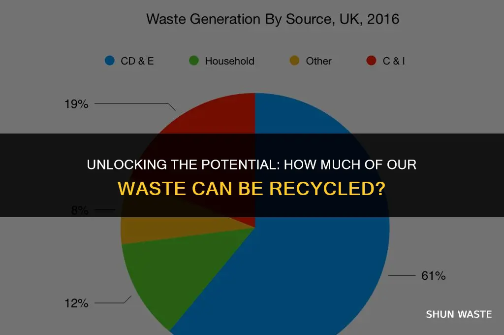 what percent of waste can be recycled