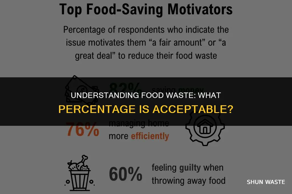what percentage of himan waste is allowed om food
